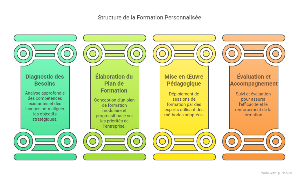 Formation sur mesure